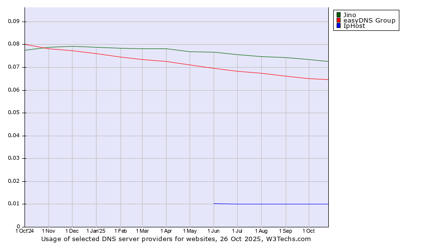 Historical trends in the usage of Jino vs. easyDNS Group vs. IpHost