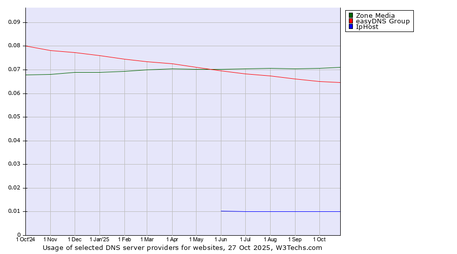 Historical trends in the usage of Zone Media vs. easyDNS Group vs. IpHost