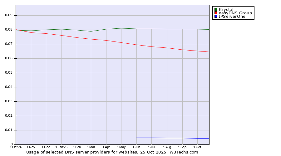 Historical trends in the usage of Krystal vs. easyDNS Group vs. IPServerOne