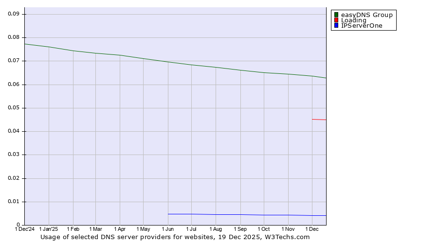 Historical trends in the usage of easyDNS Group vs. Loading vs. IPServerOne