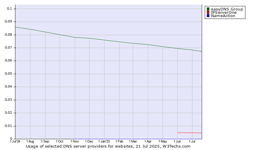 Historical trends in the usage of easyDNS Group vs. IPServerOne vs. NameAction