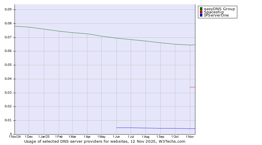 Historical trends in the usage of easyDNS Group vs. Spaceship vs. IPServerOne