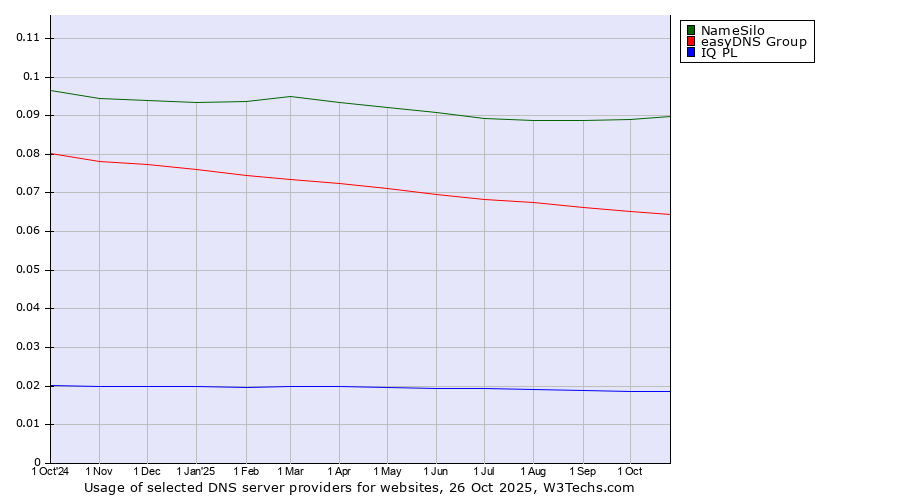 Historical trends in the usage of NameSilo vs. easyDNS Group vs. IQ PL