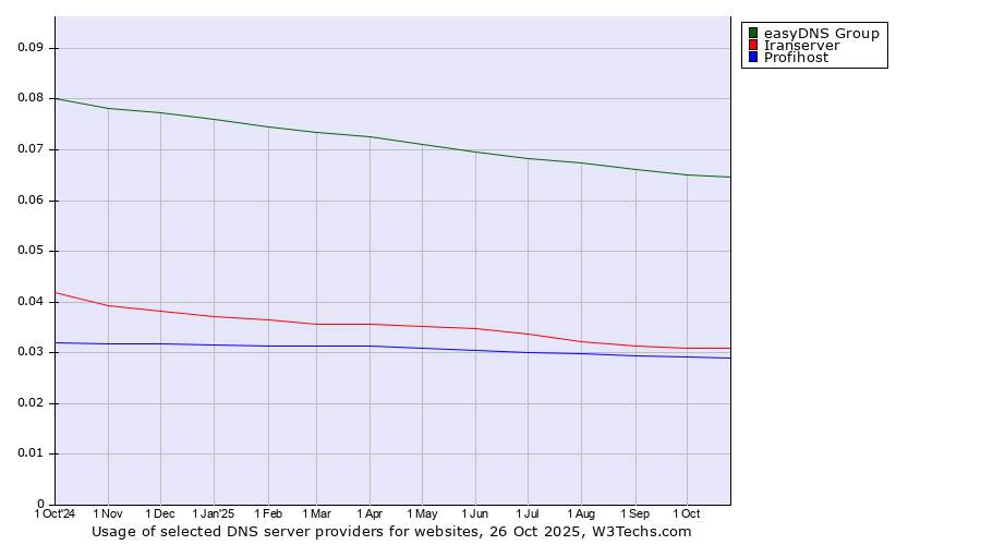 Historical trends in the usage of easyDNS Group vs. Iranserver vs. Profihost