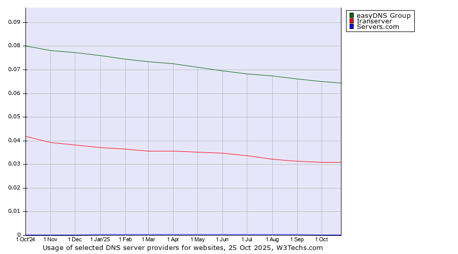 Historical trends in the usage of easyDNS Group vs. Iranserver vs. Servers.com