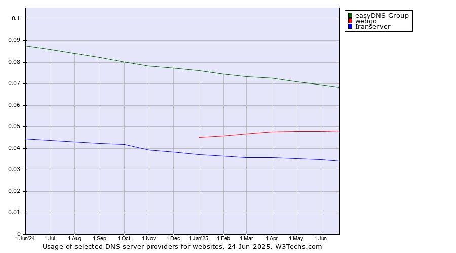 Historical trends in the usage of easyDNS Group vs. webgo vs. Iranserver