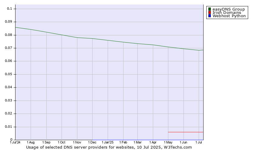 Historical trends in the usage of easyDNS Group vs. Irish Domains vs. Webhost Python