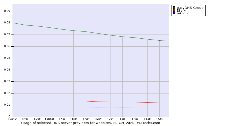 Historical trends in the usage of easyDNS Group vs. IServ vs. mCloud