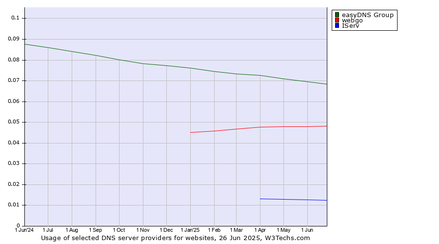 Historical trends in the usage of easyDNS Group vs. webgo vs. IServ
