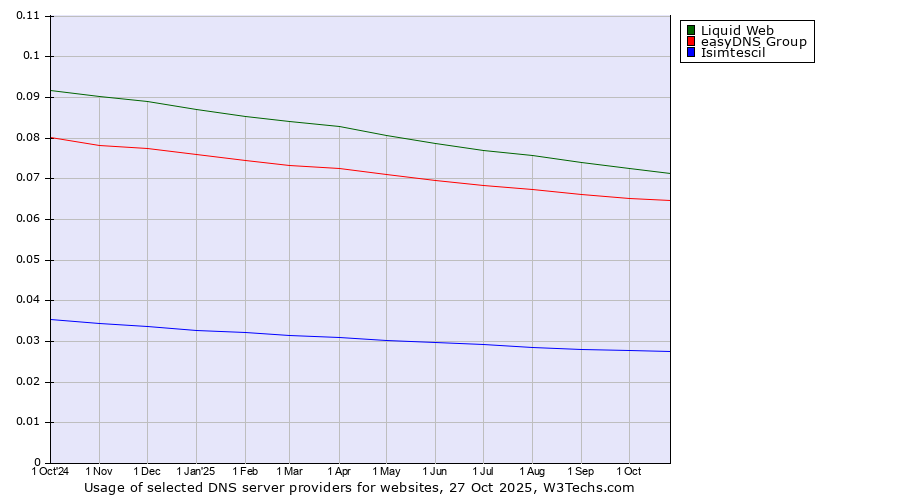 Historical trends in the usage of Liquid Web vs. easyDNS Group vs. Isimtescil
