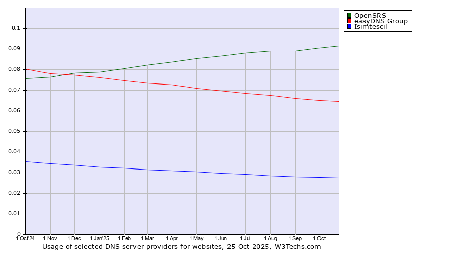 Historical trends in the usage of OpenSRS vs. easyDNS Group vs. Isimtescil