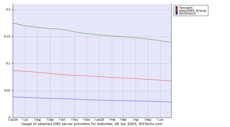 Historical trends in the usage of Tencent vs. easyDNS Group vs. Isimtescil