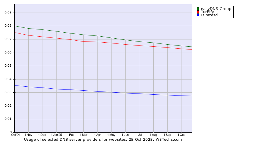 Historical trends in the usage of easyDNS Group vs. Turbify vs. Isimtescil