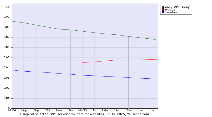 Historical trends in the usage of easyDNS Group vs. webgo vs. Isimtescil