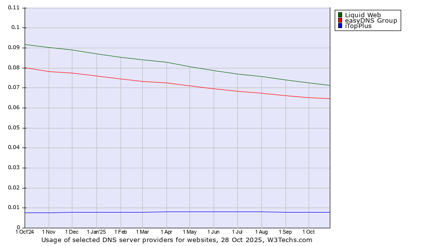 Historical trends in the usage of Liquid Web vs. easyDNS Group vs. iTopPlus