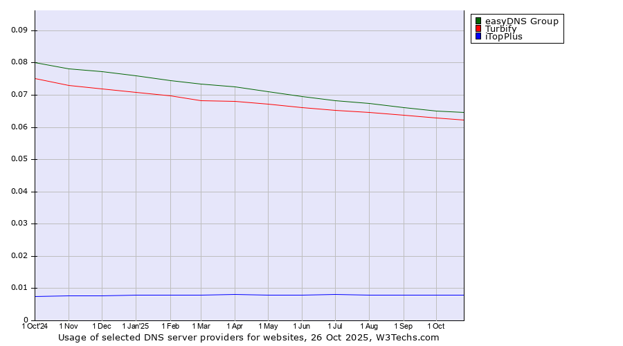 Historical trends in the usage of easyDNS Group vs. Turbify vs. iTopPlus