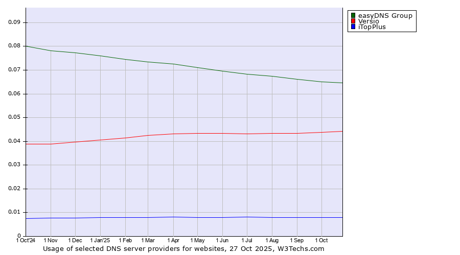 Historical trends in the usage of easyDNS Group vs. Versio vs. iTopPlus