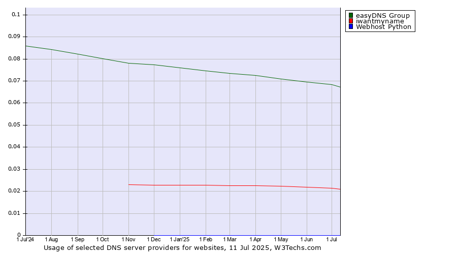 Historical trends in the usage of easyDNS Group vs. iwantmyname vs. Webhost Python