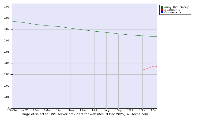 Historical trends in the usage of easyDNS Group vs. Spaceship vs. Consensus