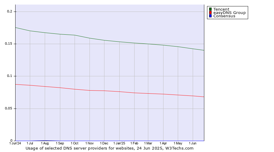 Historical trends in the usage of Tencent vs. easyDNS Group vs. Consensus