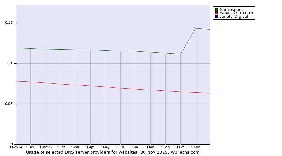Historical trends in the usage of Namespace vs. easyDNS Group vs. Janela Digital