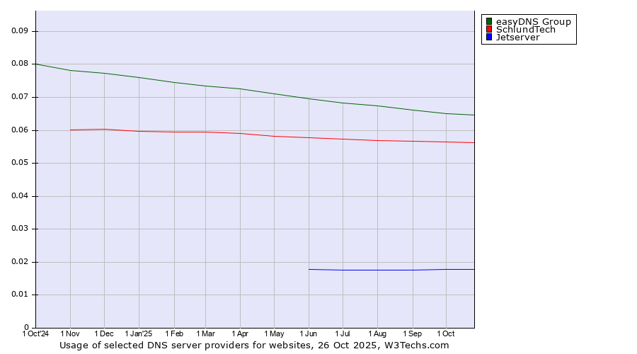 Historical trends in the usage of easyDNS Group vs. SchlundTech vs. Jetserver