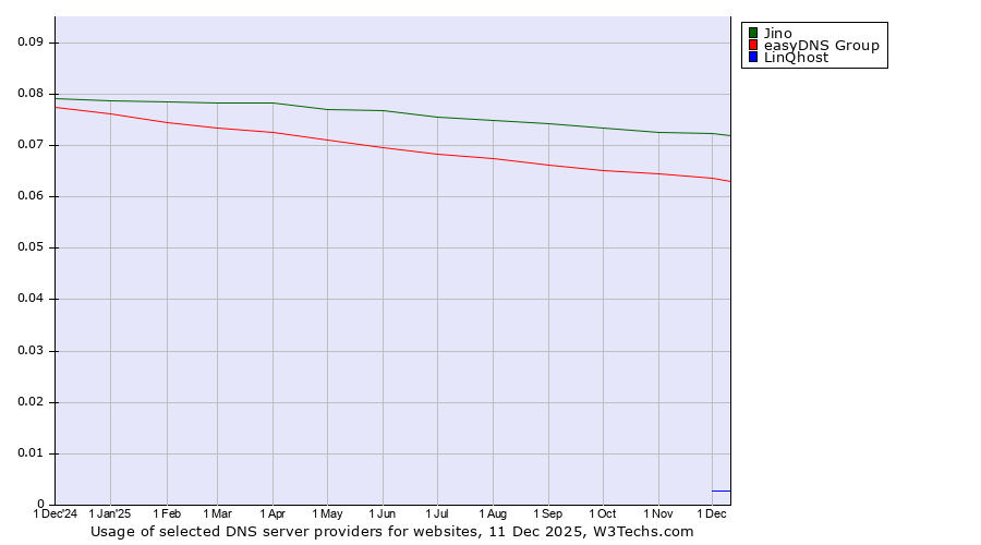 Historical trends in the usage of Jino vs. easyDNS Group vs. LinQhost