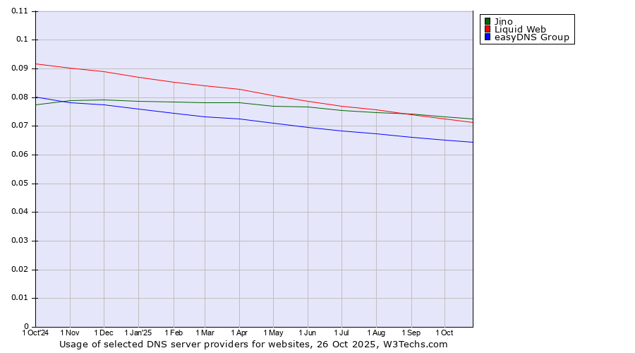 Historical trends in the usage of Jino vs. Liquid Web vs. easyDNS Group