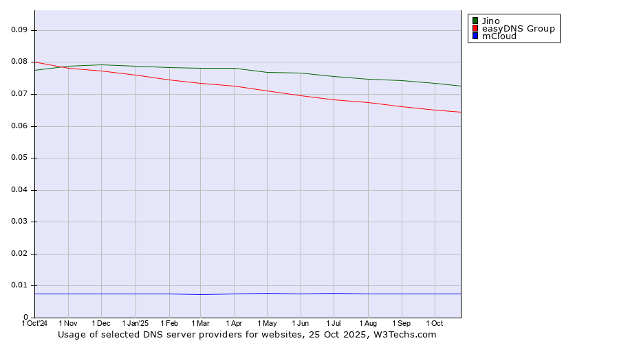 Historical trends in the usage of Jino vs. easyDNS Group vs. mCloud