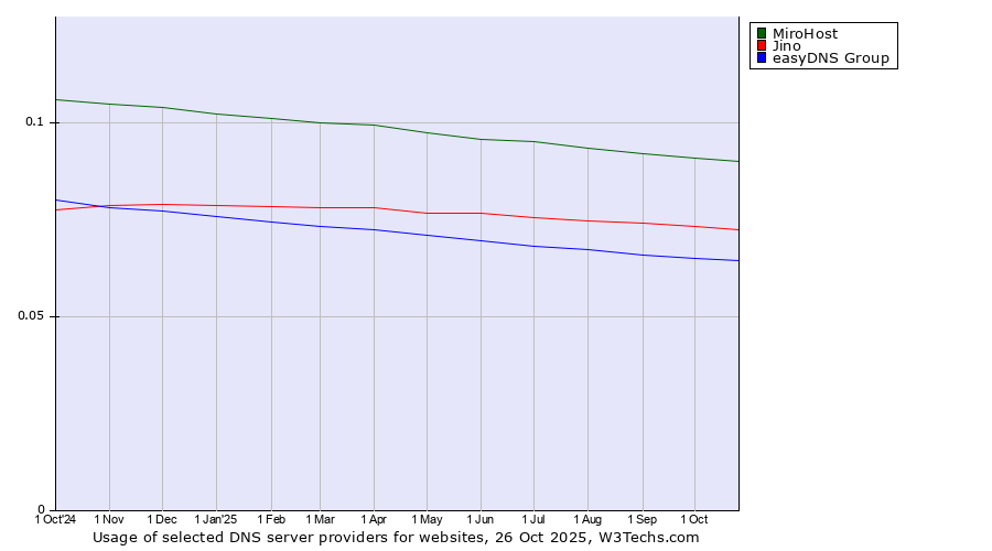 Historical trends in the usage of MiroHost vs. Jino vs. easyDNS Group