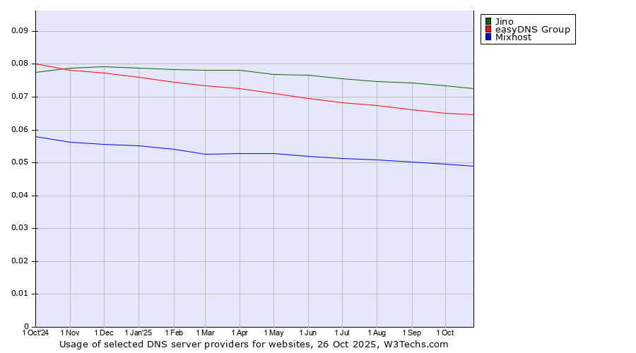 Historical trends in the usage of Jino vs. easyDNS Group vs. Mixhost