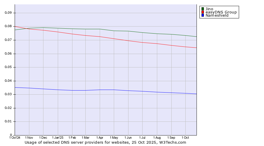 Historical trends in the usage of Jino vs. easyDNS Group vs. Nameshield