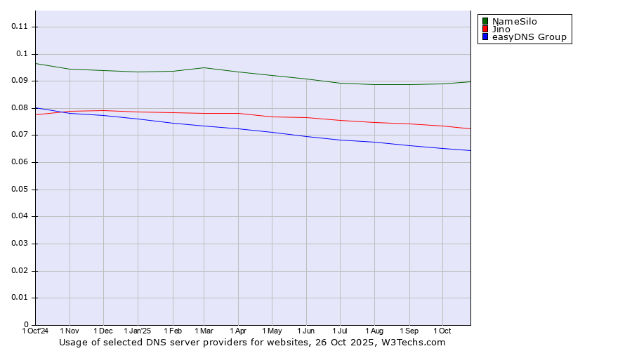 Historical trends in the usage of NameSilo vs. Jino vs. easyDNS Group