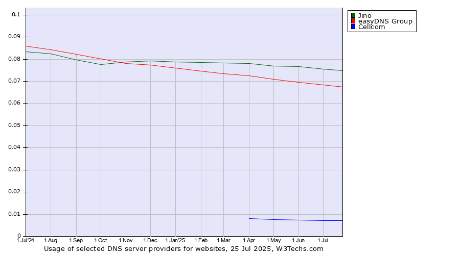 Historical trends in the usage of Jino vs. easyDNS Group vs. Cellcom