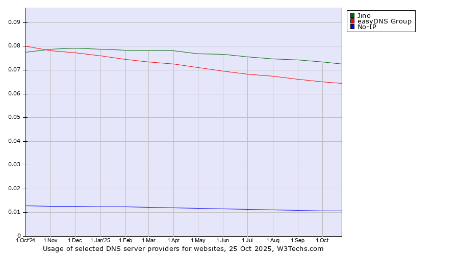 Historical trends in the usage of Jino vs. easyDNS Group vs. No-IP