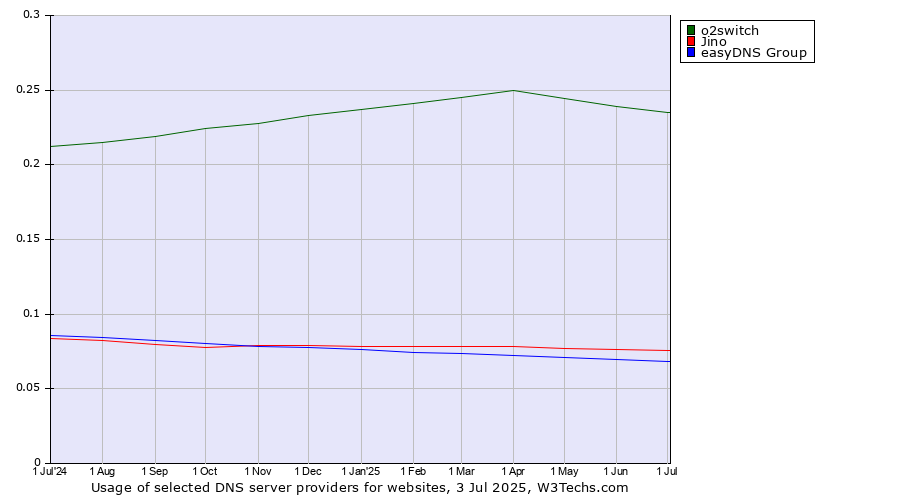 Historical trends in the usage of o2switch vs. Jino vs. easyDNS Group
