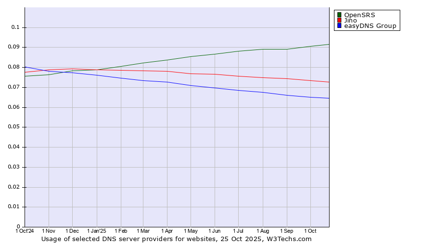 Historical trends in the usage of OpenSRS vs. Jino vs. easyDNS Group