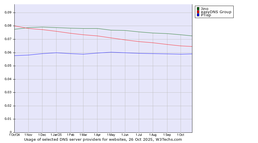 Historical trends in the usage of Jino vs. easyDNS Group vs. PTisp