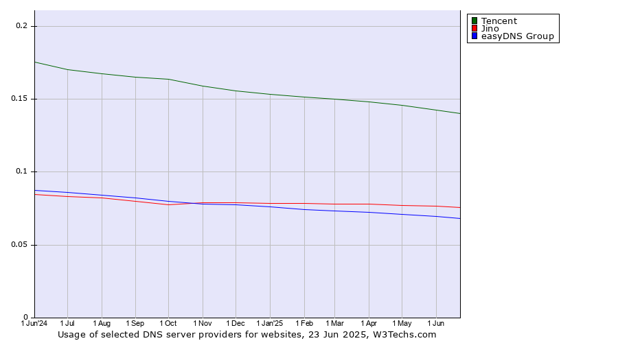 Historical trends in the usage of Tencent vs. Jino vs. easyDNS Group