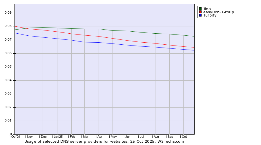 Historical trends in the usage of Jino vs. easyDNS Group vs. Turbify