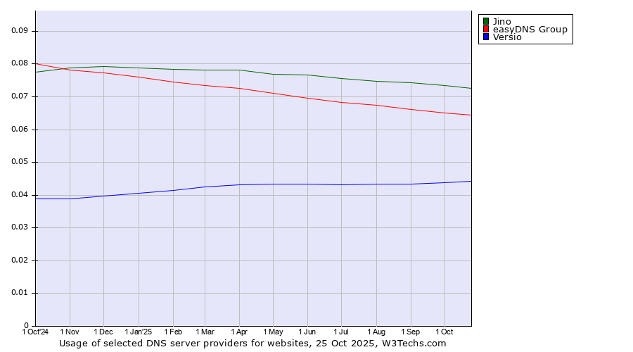 Historical trends in the usage of Jino vs. easyDNS Group vs. Versio