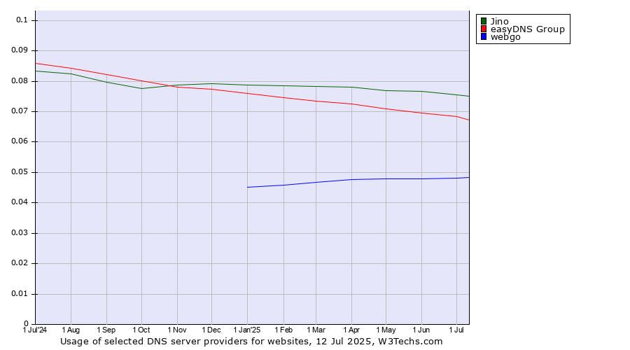 Historical trends in the usage of Jino vs. easyDNS Group vs. webgo
