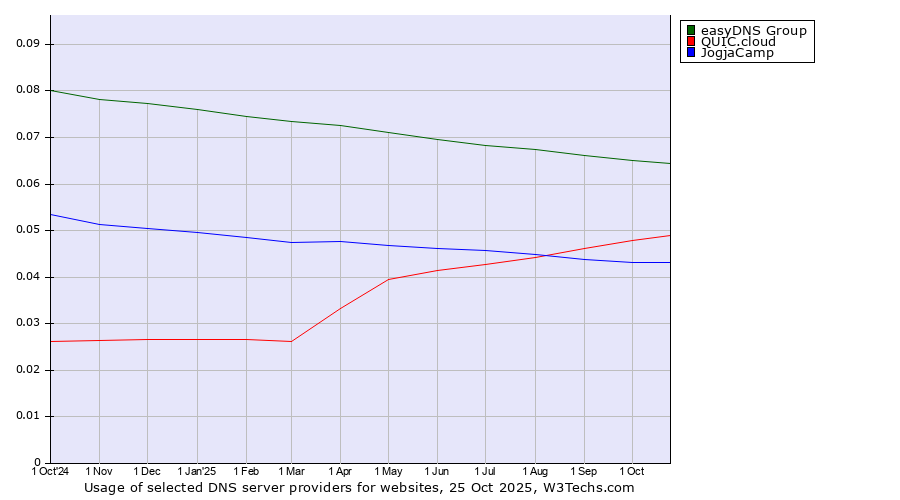 Historical trends in the usage of easyDNS Group vs. QUIC.cloud vs. JogjaCamp