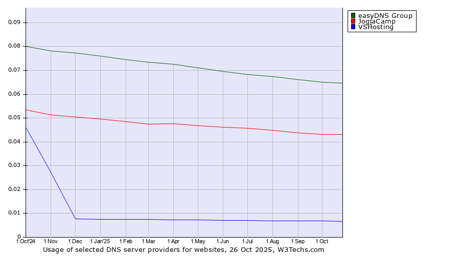 Historical trends in the usage of easyDNS Group vs. JogjaCamp vs. VSHosting