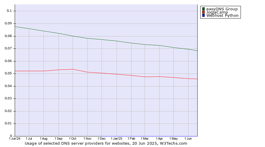 Historical trends in the usage of easyDNS Group vs. JogjaCamp vs. Webhost Python