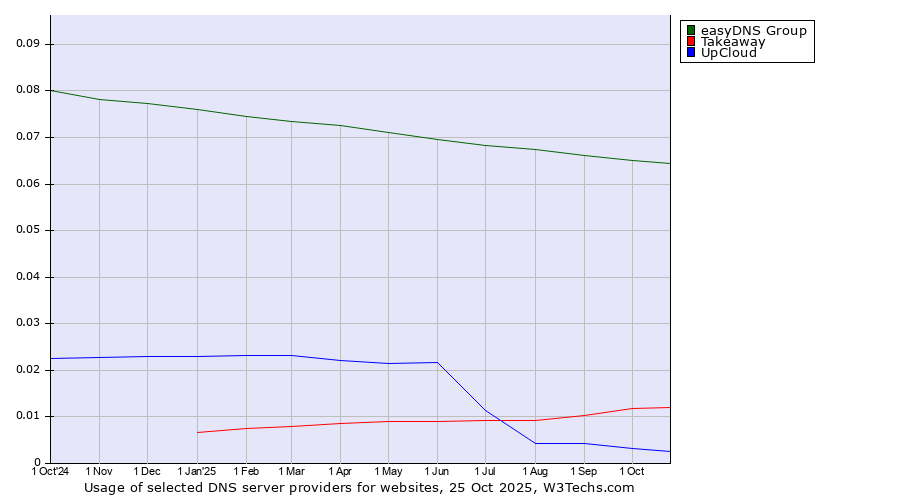 Historical trends in the usage of easyDNS Group vs. Takeaway vs. UpCloud
