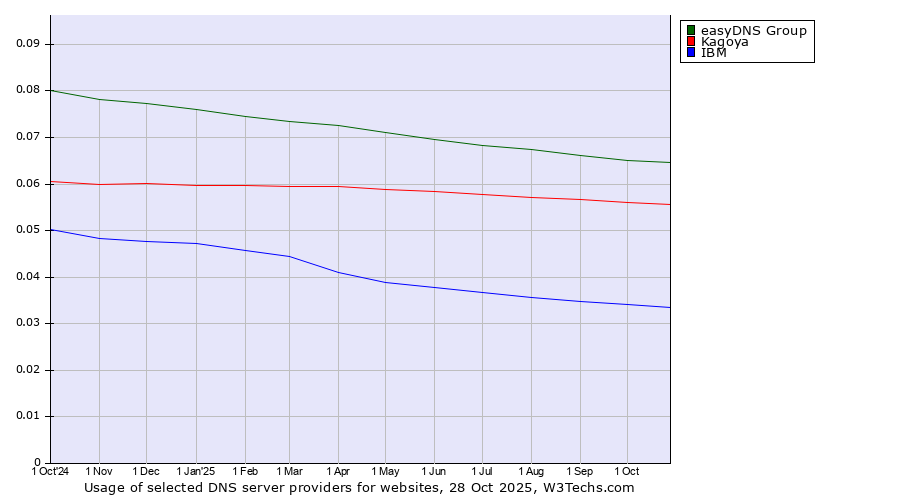 Historical trends in the usage of easyDNS Group vs. Kagoya vs. IBM
