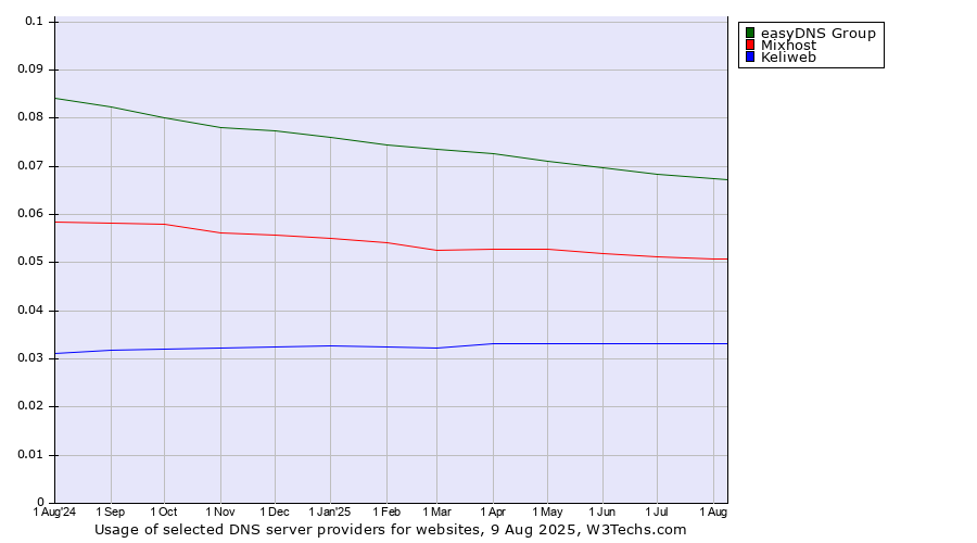 Historical trends in the usage of easyDNS Group vs. Mixhost vs. Keliweb