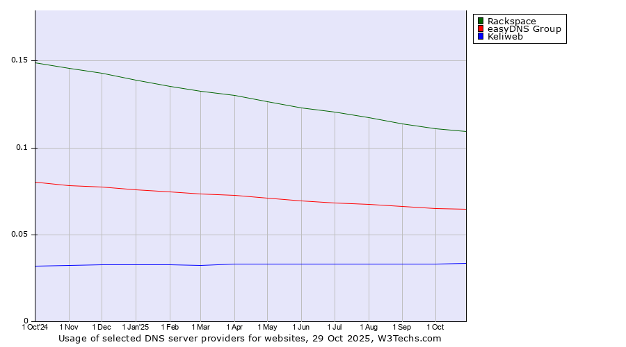 Historical trends in the usage of Rackspace vs. easyDNS Group vs. Keliweb