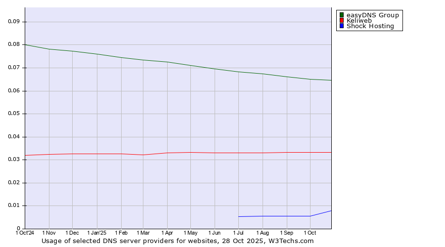 Historical trends in the usage of easyDNS Group vs. Keliweb vs. Shock Hosting